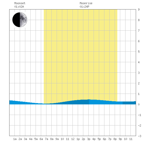 Corpus Christi tide chart for Sunday, June 21, 2026