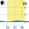 Corpus Christi tide chart for Sunday, June 21, 2026