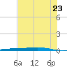 Corpus Christi tide chart for Tuesday, June 23, 2026