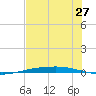 Corpus Christi tide chart for Saturday, June 27, 2026