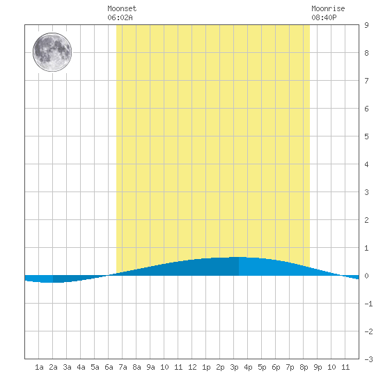 Corpus Christi tide chart for Monday, June 29, 2026