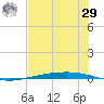 Corpus Christi tide chart for Monday, June 29, 2026