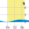 Corpus Christi tide chart for Friday, June 5, 2026