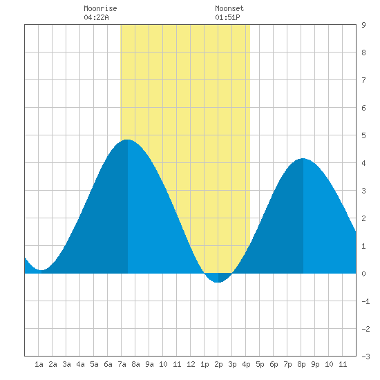 Texas Tower tide chart for Sunday, January 10, 2021