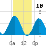 Texas Tower tide chart for Sunday, January 10, 2021