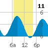 Texas Tower tide chart for Monday, January 11, 2021