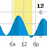 Texas Tower tide chart for Tuesday, January 12, 2021