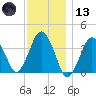Texas Tower tide chart for Wednesday, January 13, 2021