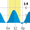 Texas Tower tide chart for Thursday, January 14, 2021