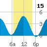 Texas Tower tide chart for Friday, January 15, 2021