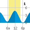 Texas Tower tide chart for Friday, January 1, 2021