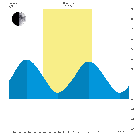 Texas Tower tide chart for Wednesday, January 20, 2021