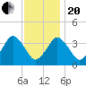 Texas Tower tide chart for Wednesday, January 20, 2021