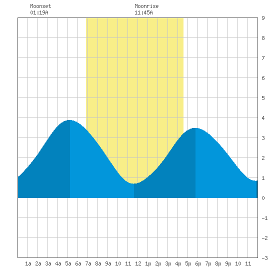 Texas Tower tide chart for Friday, January 22, 2021