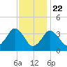 Texas Tower tide chart for Friday, January 22, 2021