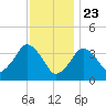 Texas Tower tide chart for Saturday, January 23, 2021