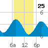 Texas Tower tide chart for Monday, January 25, 2021