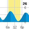 Texas Tower tide chart for Tuesday, January 26, 2021