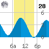 Texas Tower tide chart for Thursday, January 28, 2021