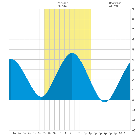 Texas Tower tide chart for Saturday, January 2, 2021