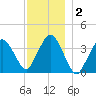 Texas Tower tide chart for Saturday, January 2, 2021