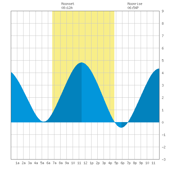 Texas Tower tide chart for Saturday, January 30, 2021