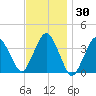 Texas Tower tide chart for Saturday, January 30, 2021