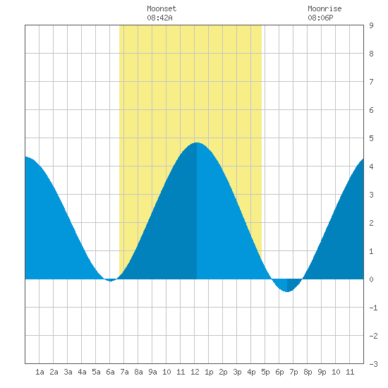 Texas Tower tide chart for Sunday, January 31, 2021