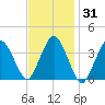 Texas Tower tide chart for Sunday, January 31, 2021