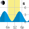 Texas Tower tide chart for Wednesday, January 6, 2021