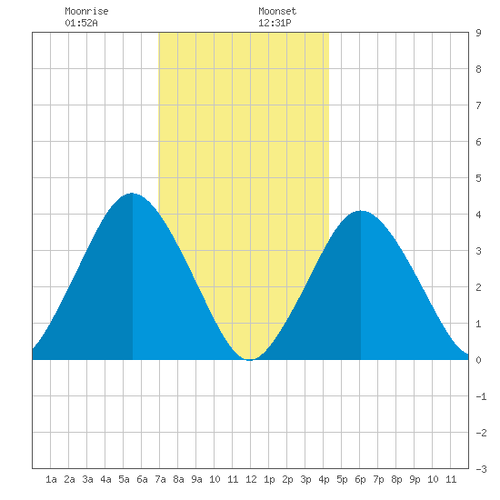 Texas Tower tide chart for Friday, January 8, 2021