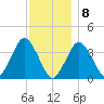 Texas Tower tide chart for Friday, January 8, 2021