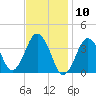 Texas Tower tide chart for Wednesday, February 10, 2021