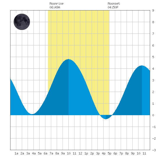 Texas Tower tide chart for Thursday, February 11, 2021
