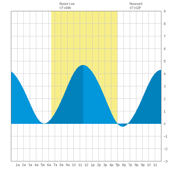 Texas Tower tide chart for Saturday, February 13, 2021