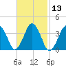 Texas Tower tide chart for Saturday, February 13, 2021