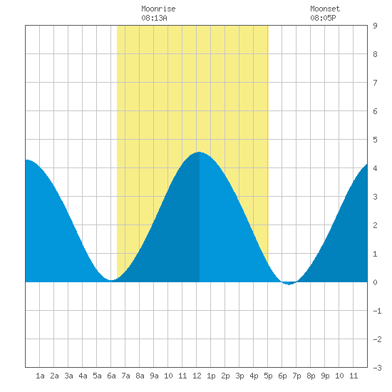Texas Tower tide chart for Sunday, February 14, 2021