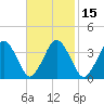 Texas Tower tide chart for Monday, February 15, 2021