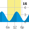 Texas Tower tide chart for Tuesday, February 16, 2021