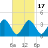 Texas Tower tide chart for Wednesday, February 17, 2021