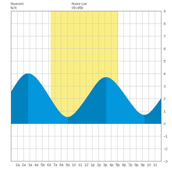 Texas Tower tide chart for Thursday, February 18, 2021