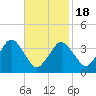Texas Tower tide chart for Thursday, February 18, 2021