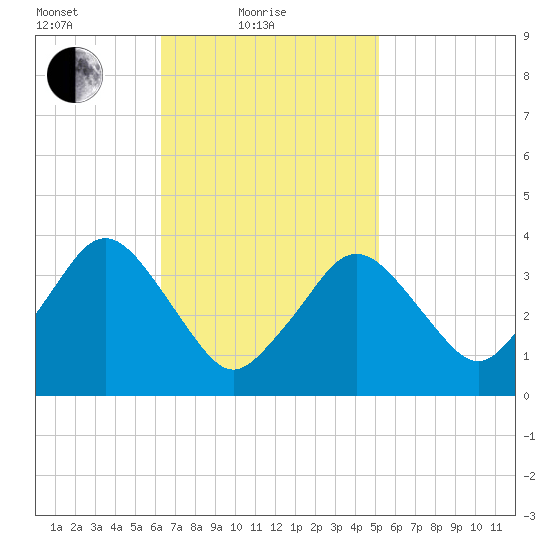 Texas Tower tide chart for Friday, February 19, 2021