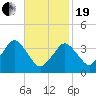 Texas Tower tide chart for Friday, February 19, 2021