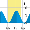 Texas Tower tide chart for Monday, February 1, 2021