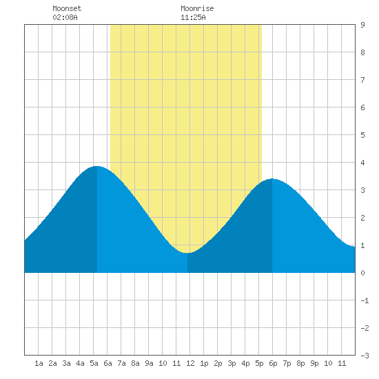 Texas Tower tide chart for Sunday, February 21, 2021