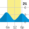 Texas Tower tide chart for Sunday, February 21, 2021