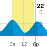 Texas Tower tide chart for Monday, February 22, 2021