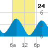 Texas Tower tide chart for Wednesday, February 24, 2021