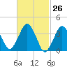 Texas Tower tide chart for Friday, February 26, 2021